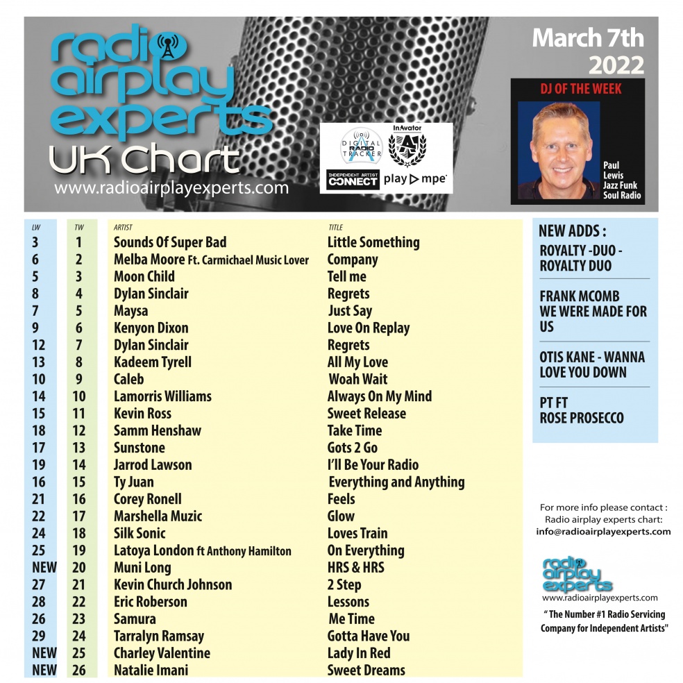 Image: UK Chart March 7th 2022