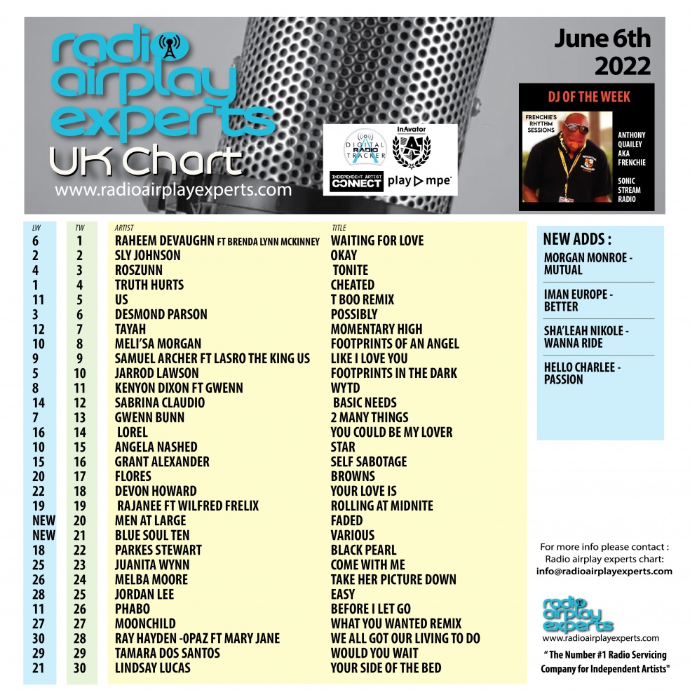 Image: UK Chart June 6th 2022